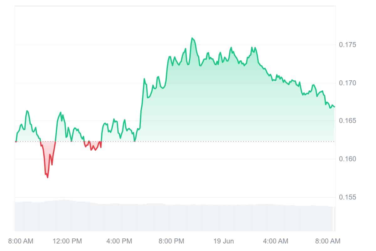AI16Z Price Chart