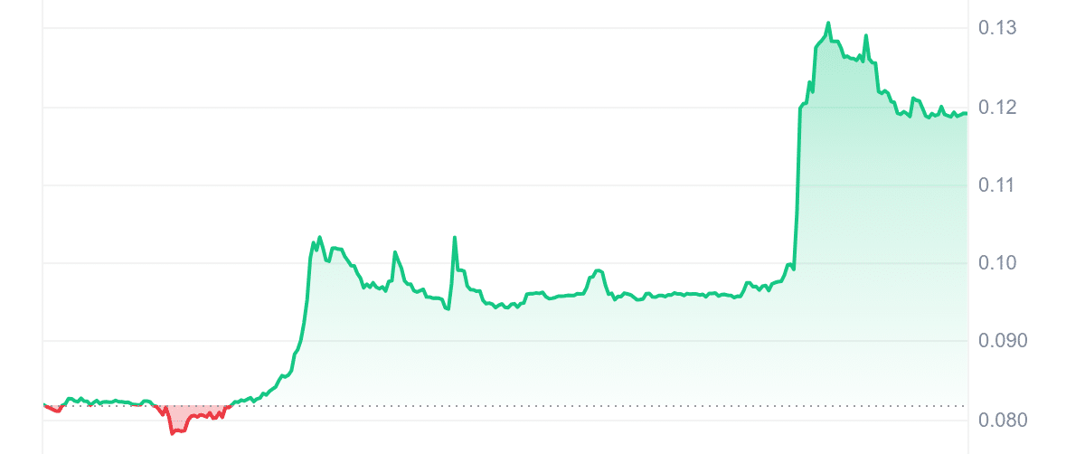 AIC Price Chart