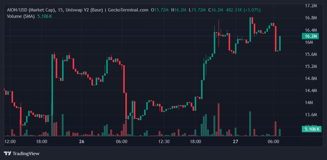 AION Price Chart