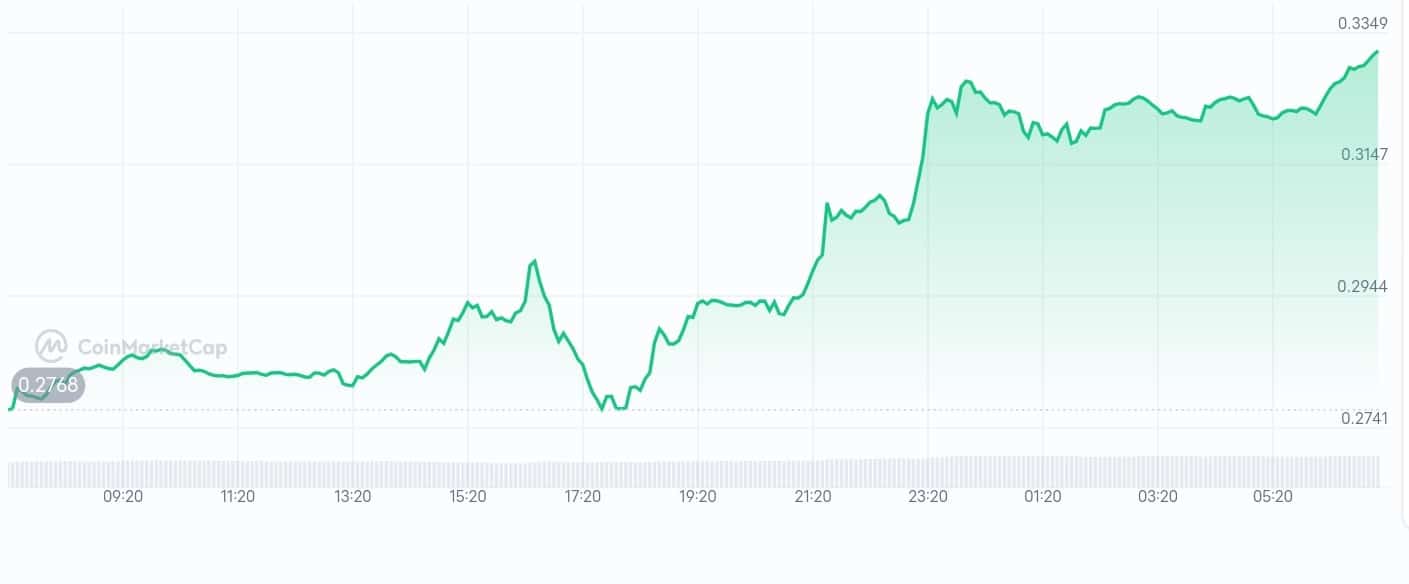 AIOZ Network price chart