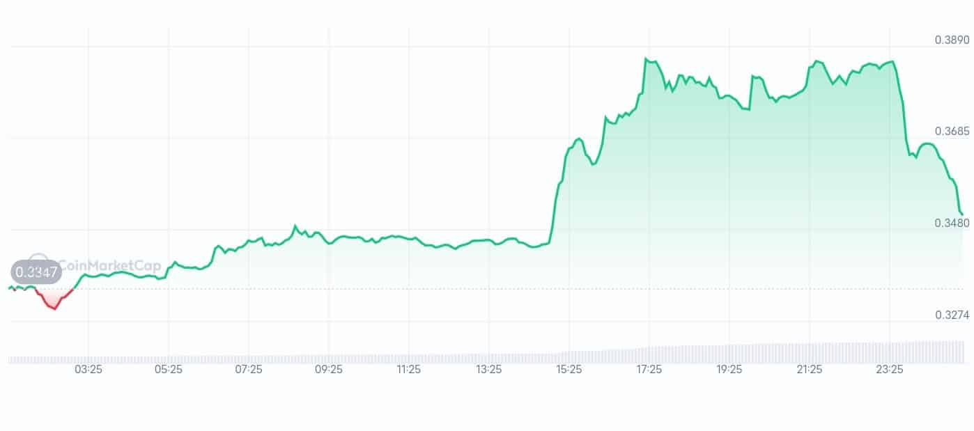 AIOZ Network price chart