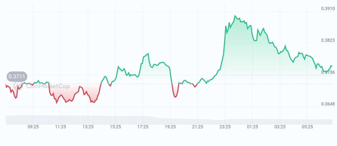 AIOZ price chart