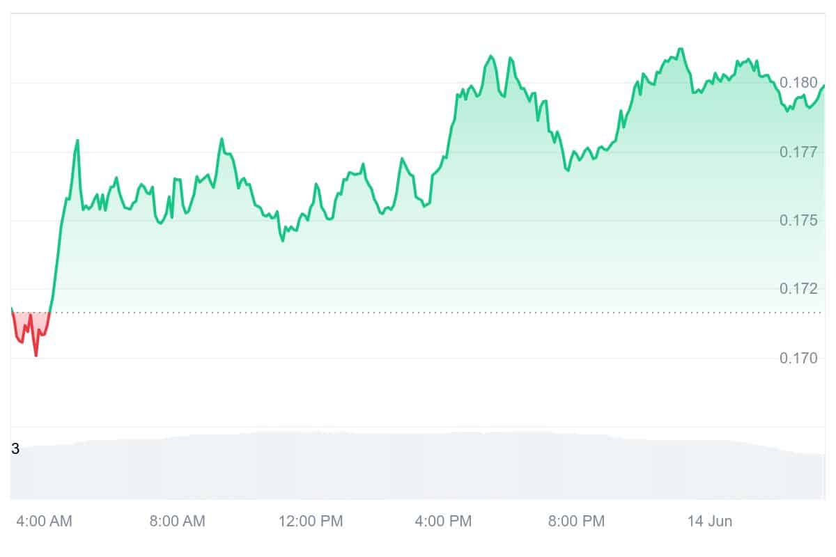 ALGO Price Chart
