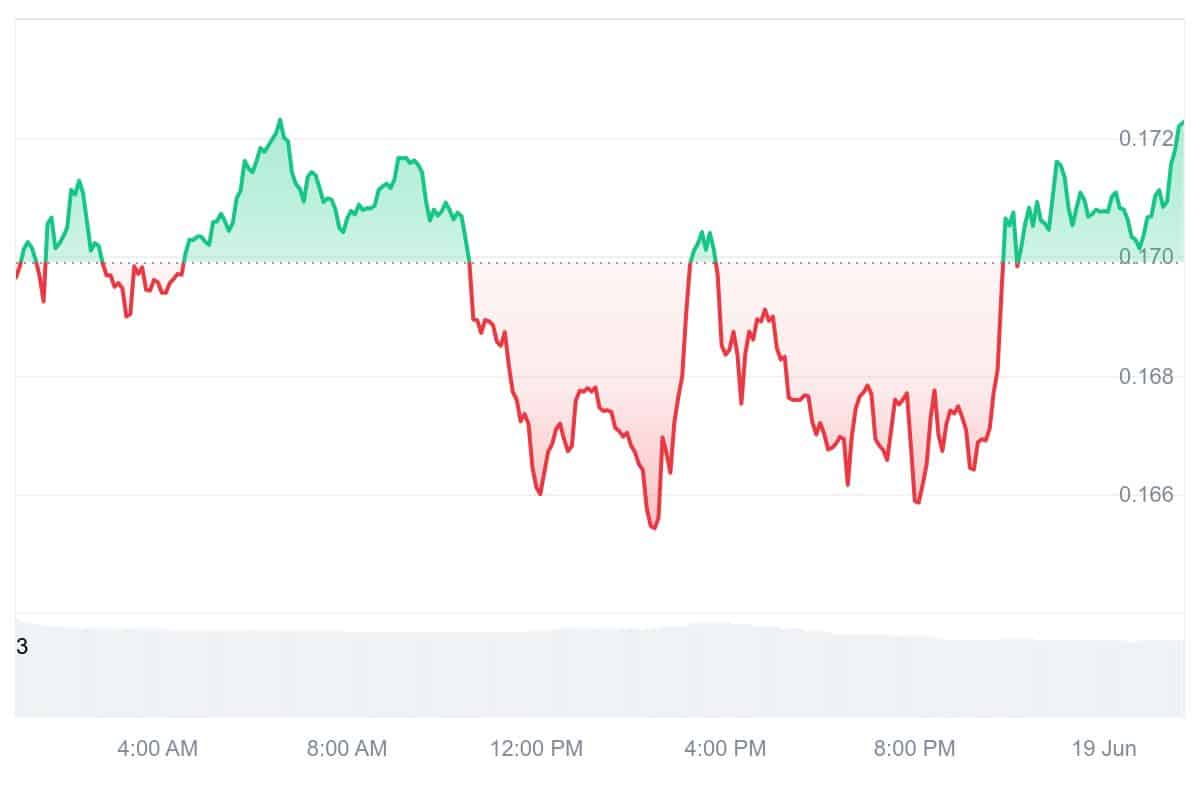 ALGO Price Chart