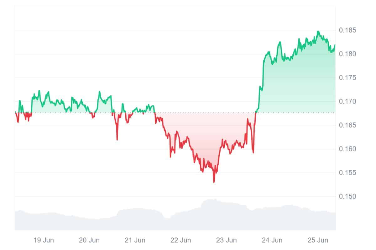 ALGO Price Chart
