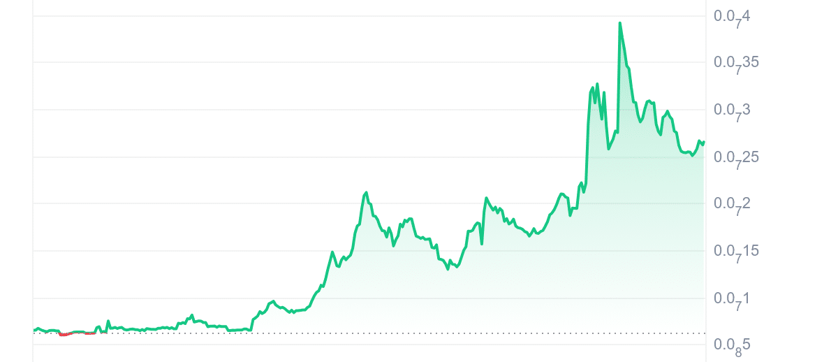ANDY Price Chart