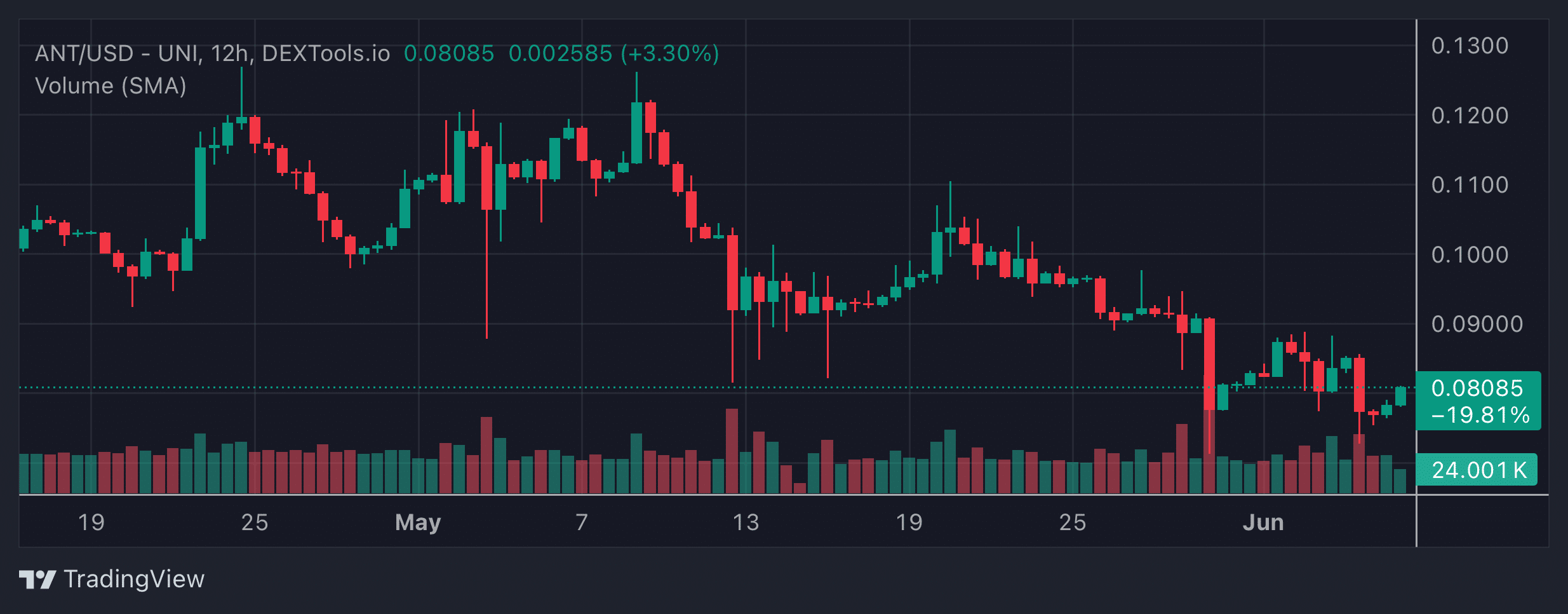 ANT Price Chart