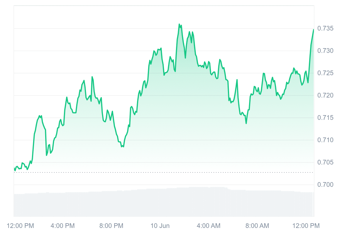 APE Price Chart