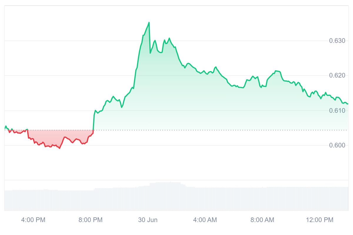 APE Price Chart
