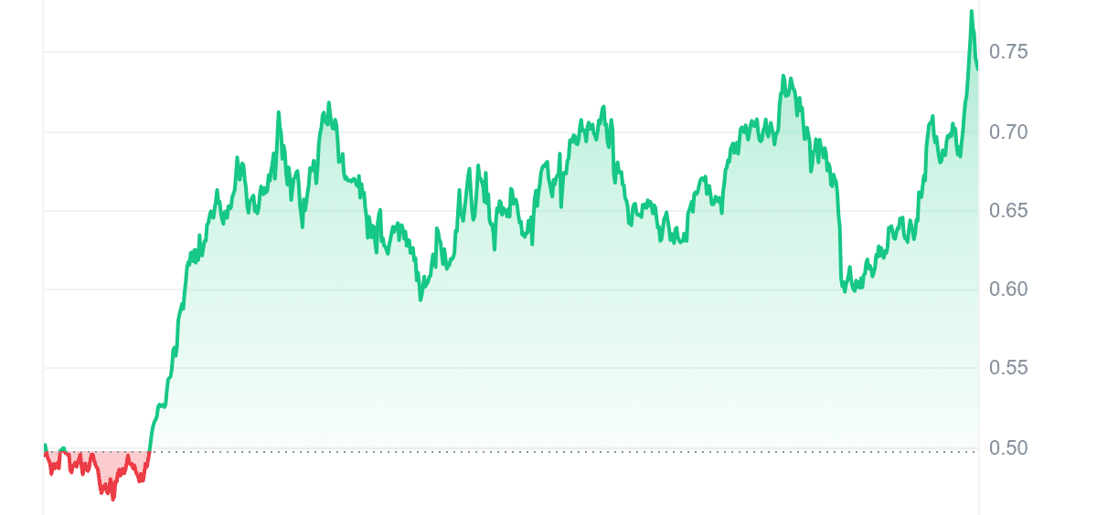 APE Price Chart