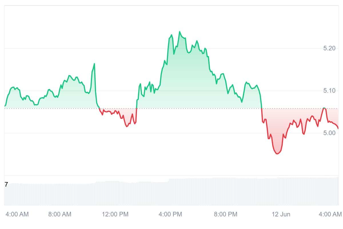 APT Price Chart