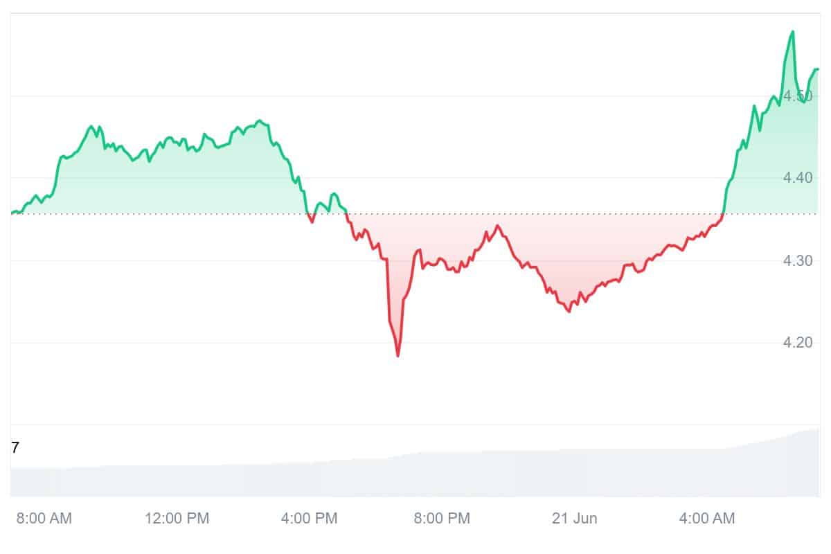 APT Price Chart