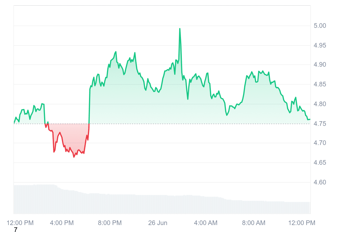 APT Price Chart