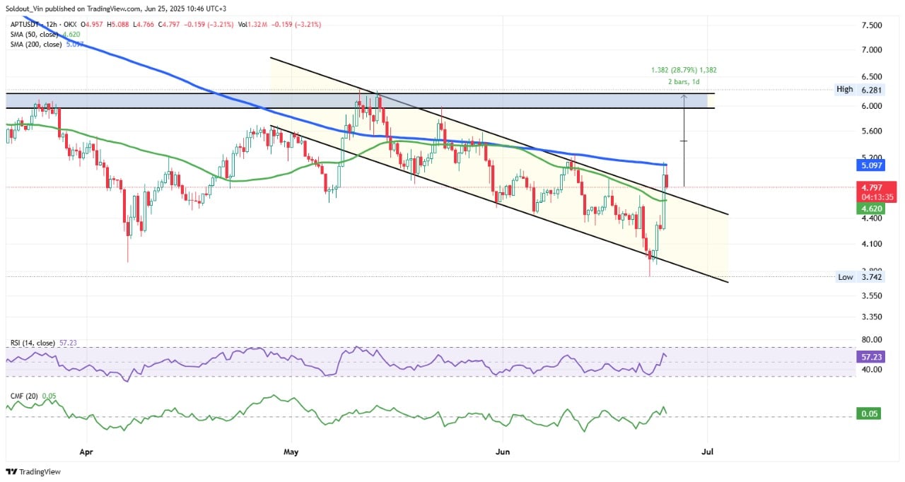 Aptos price