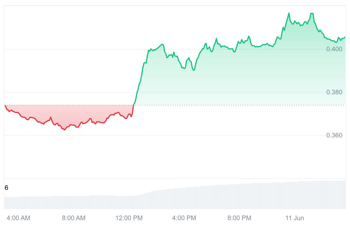 ARB Price Chart