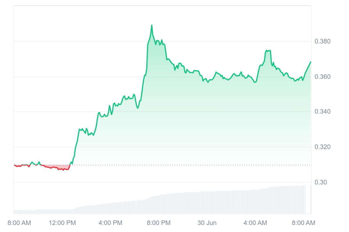 ARB Price Chart