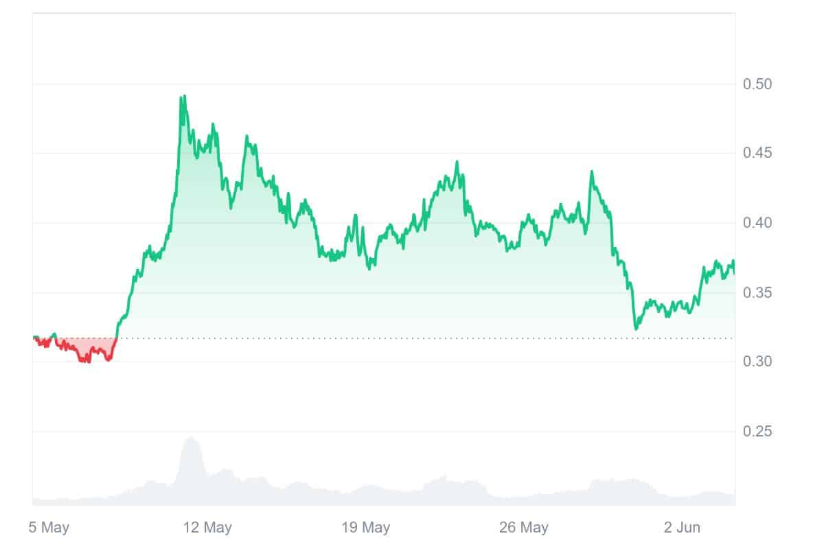 ARB Price Chart