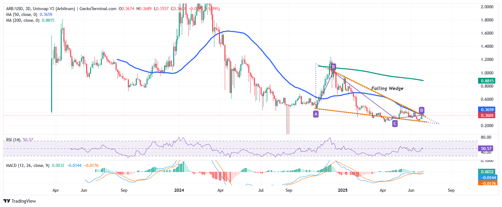 Arbitrum Price Chart Analysis Source: GeckoTerminal
