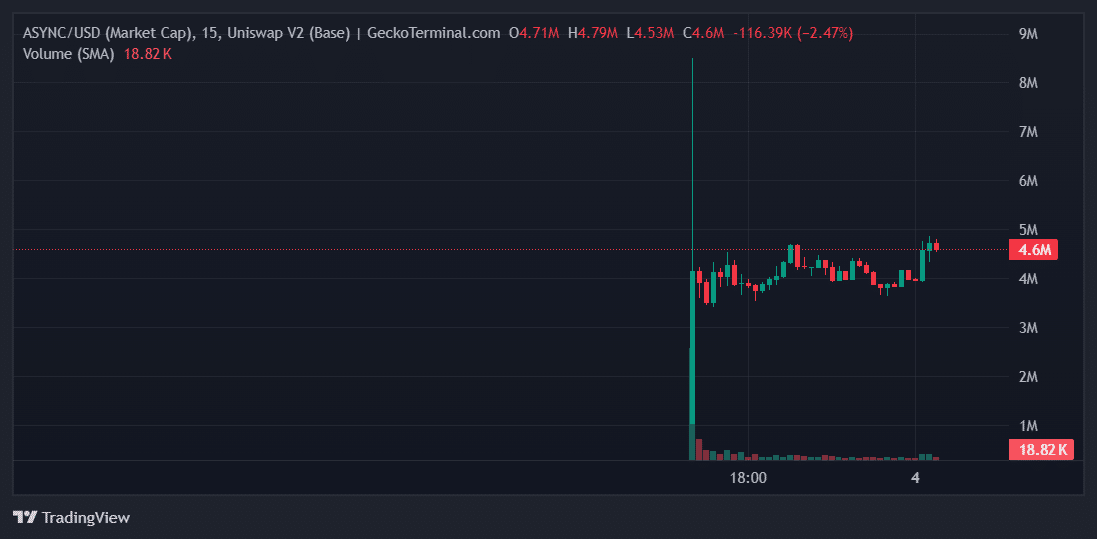 ASYNC Price Chart