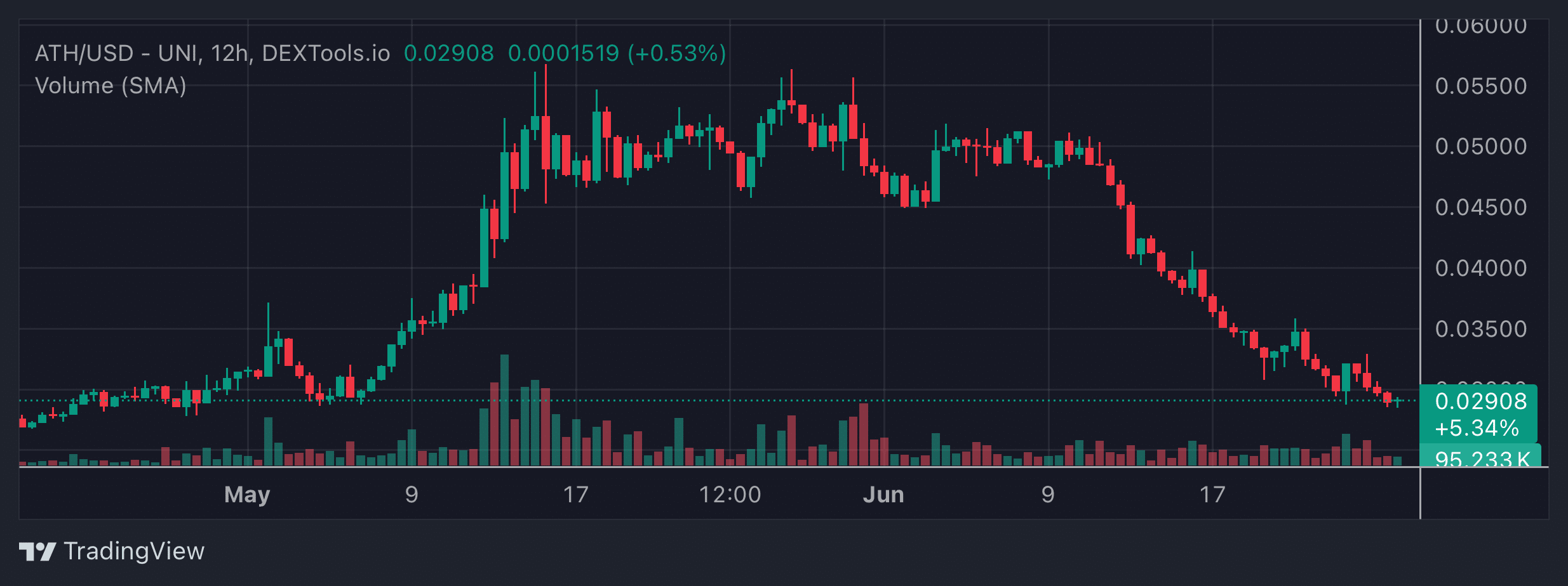 ATH price chart