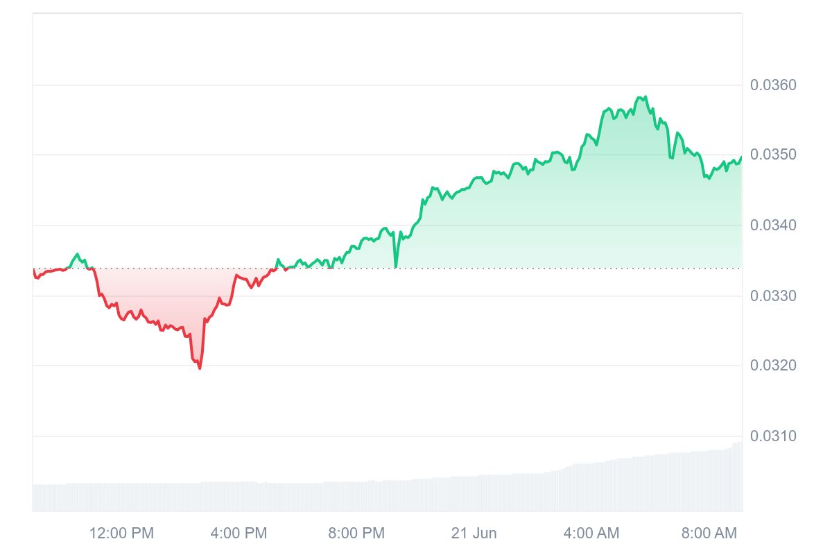 ATH Price Chart