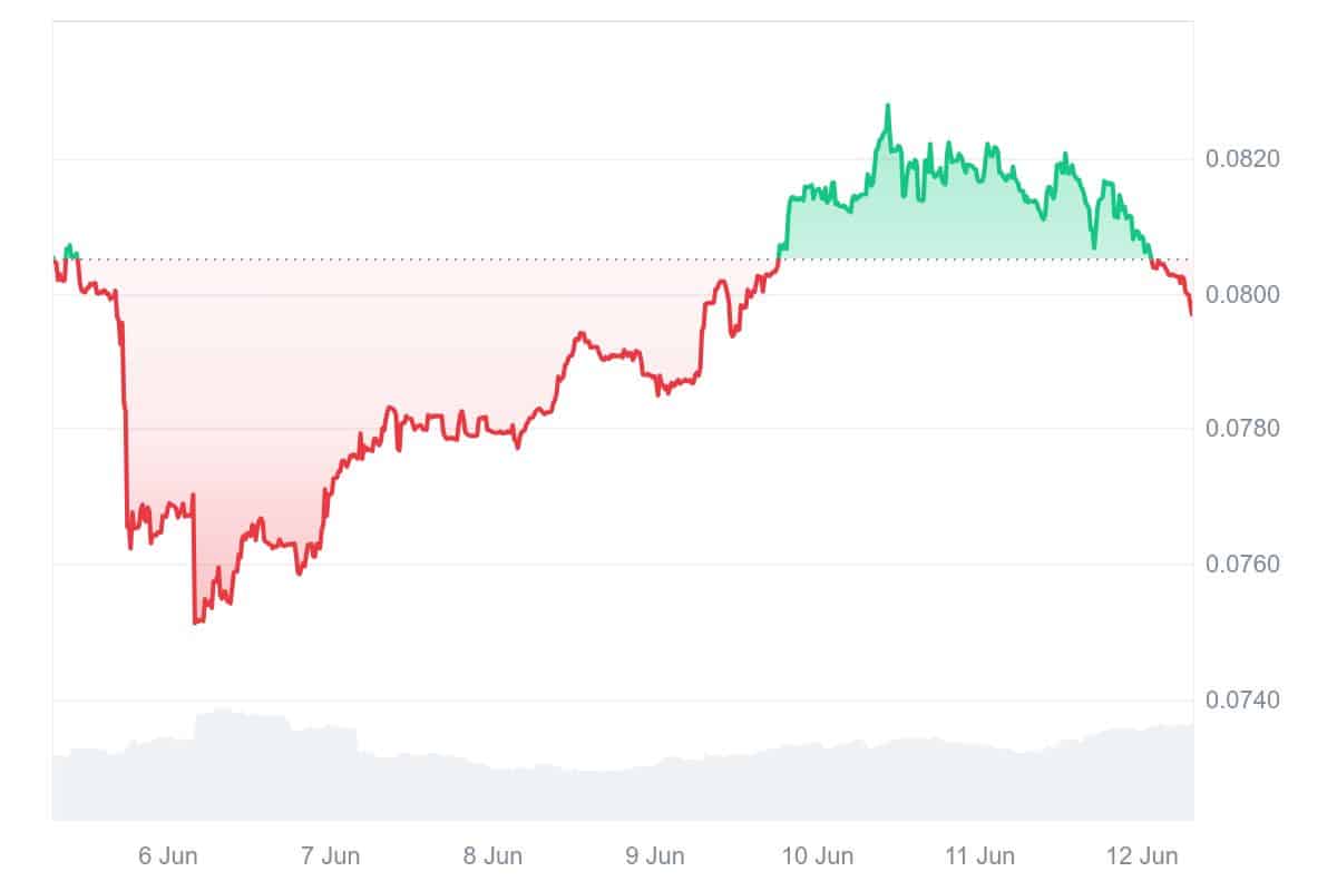 AURORA Price Chart
