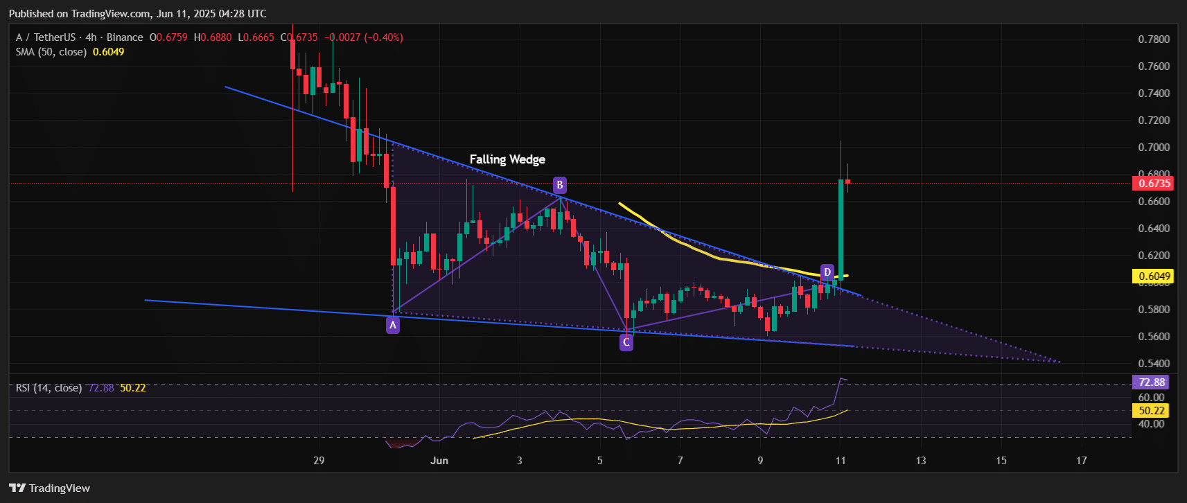 Vaulta Price Chart Analysis Source: Tradingview