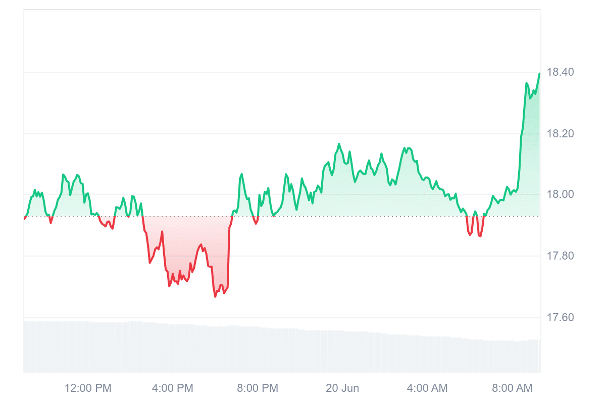 AVAX Price Chart