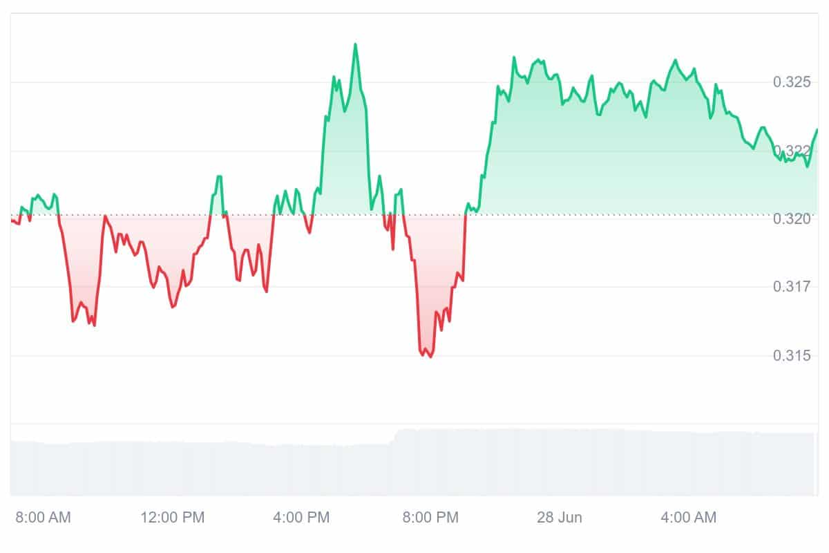 AXL Price Chart
