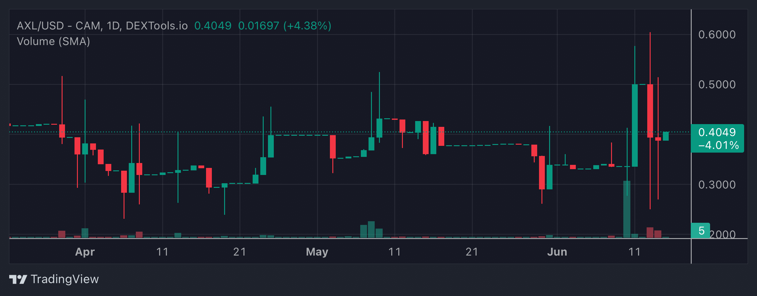 AXL Price Chart
