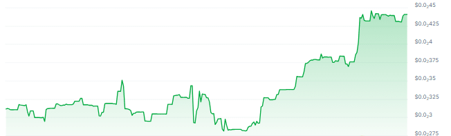 AXOL Price Chart