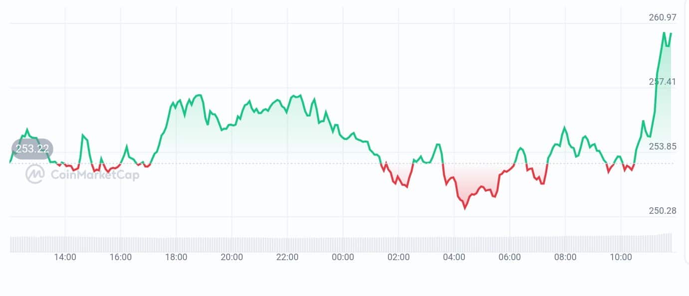 Aave price chart