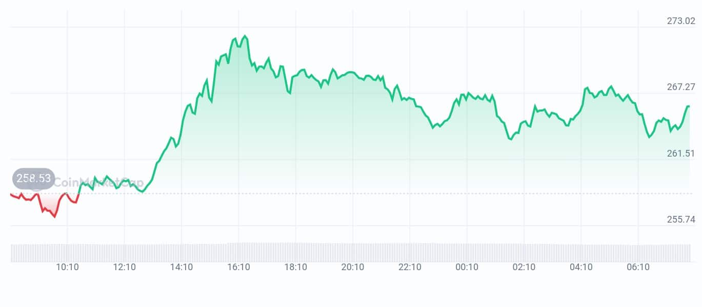 Aave price chart