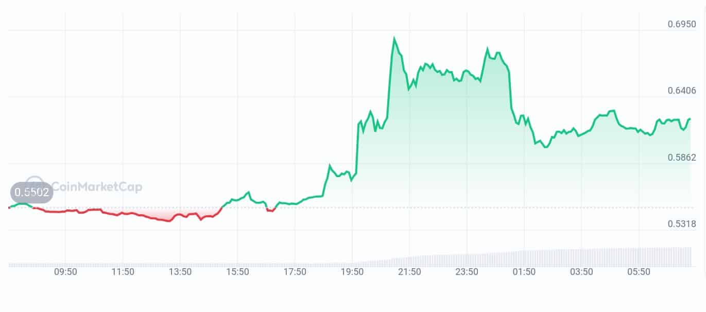 Aerodrome Finance price chart