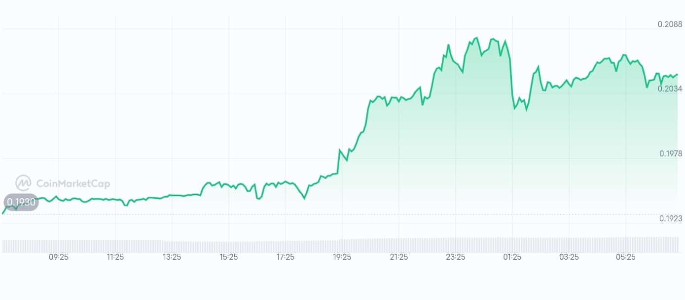 Aleo price chart