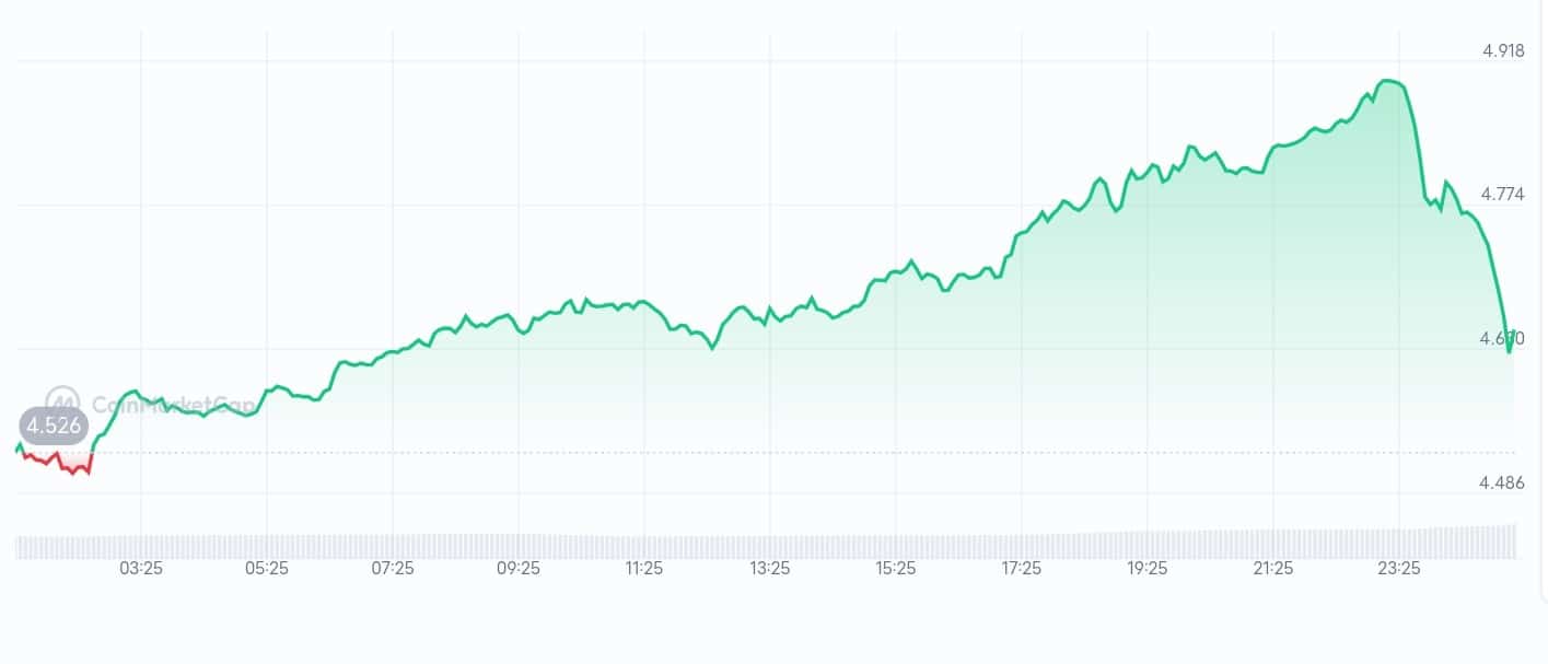 Aptos price chart