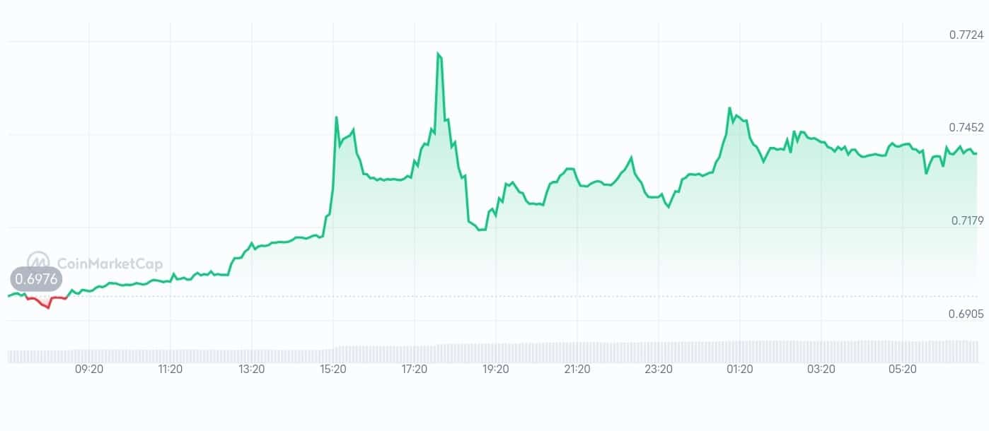 Arcblock price chart