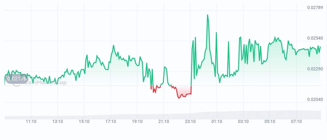 Assemble AI price chart
