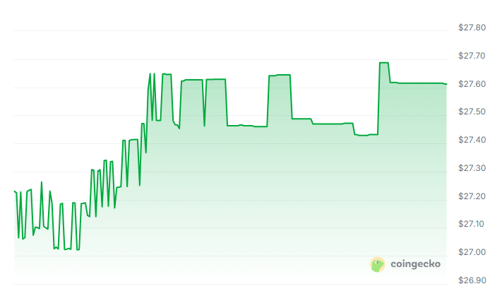 Averra finance price chart
