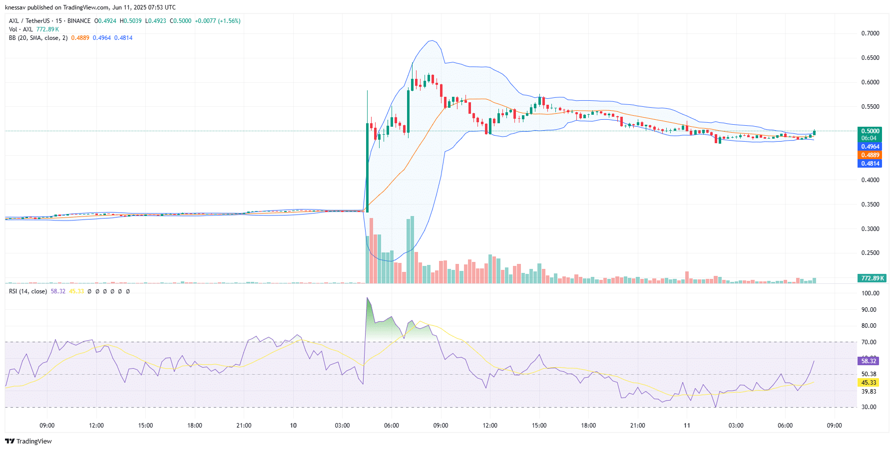 Axelar Price Prediction