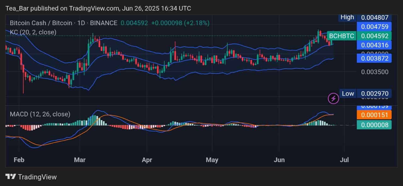 Bitcoin Cash Price Prediction for Today, June 26 – BCH Technical Analysis