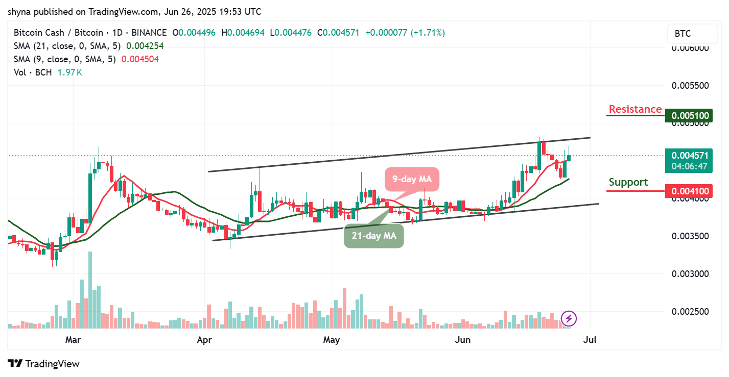 Bitcoin Cash Price Prediction for Today, June 28 – BCH Technical Analysis