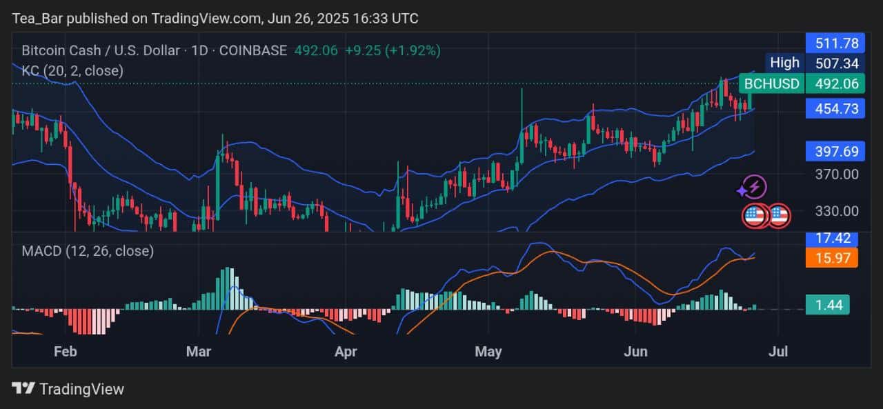 Bitcoin Cash Price Prediction for Today, June 26 – BCH Technical Analysis