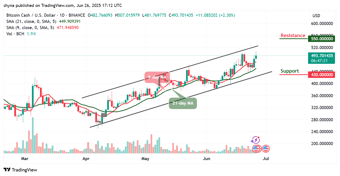 Bitcoin Cash Price Prediction for Today, June 28 – BCH Technical Analysis