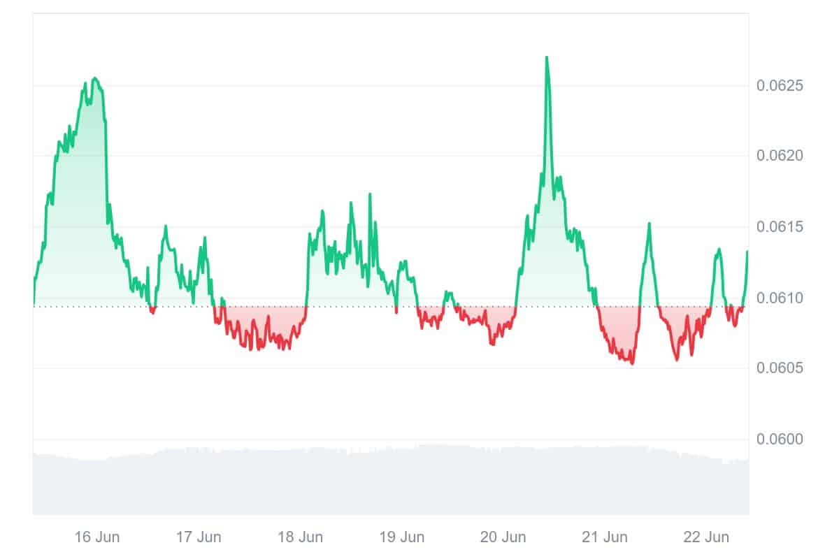 BDX Price Chart