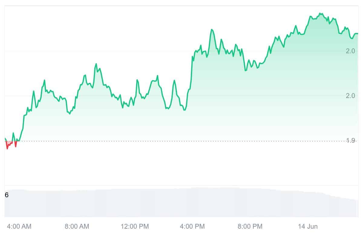 BERA Price Chart