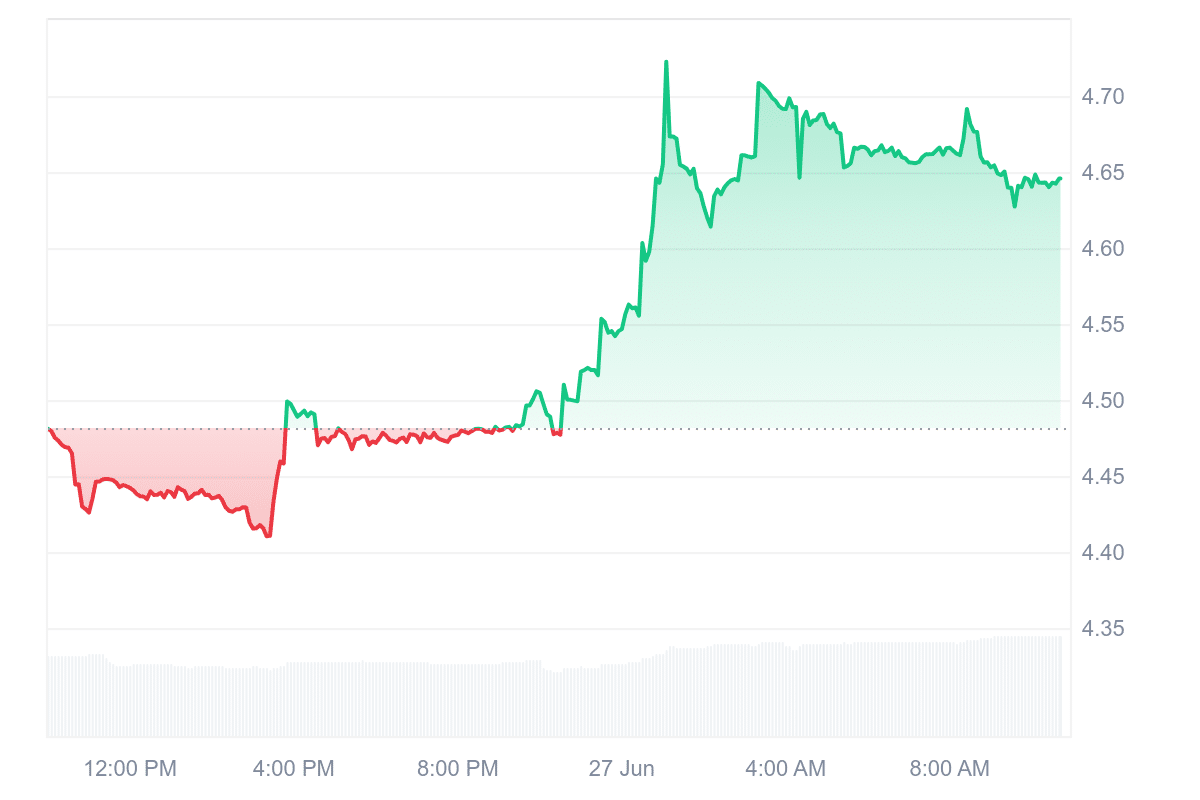 BGB Price Chart