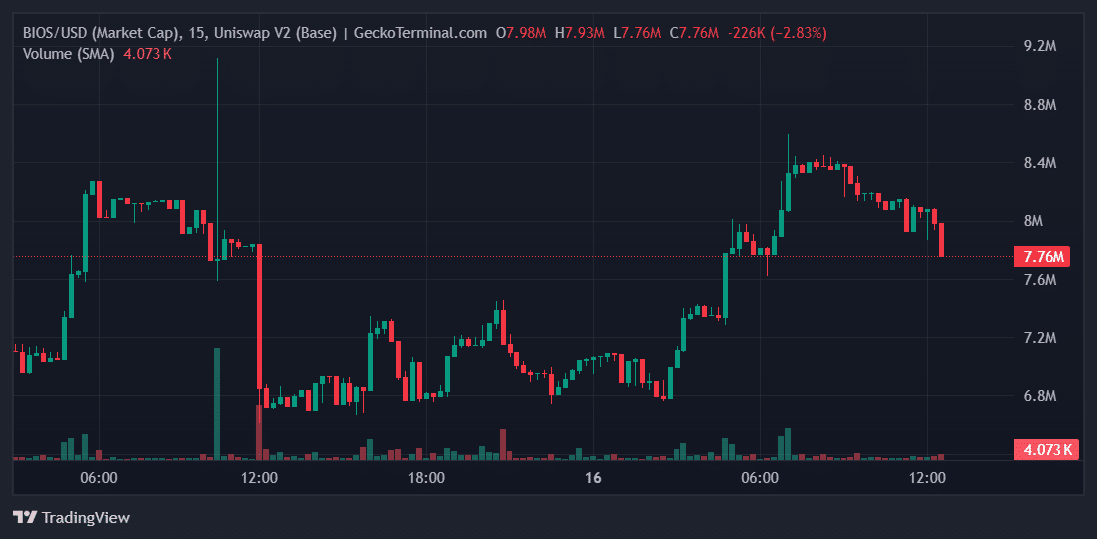 BIOS Price Chart