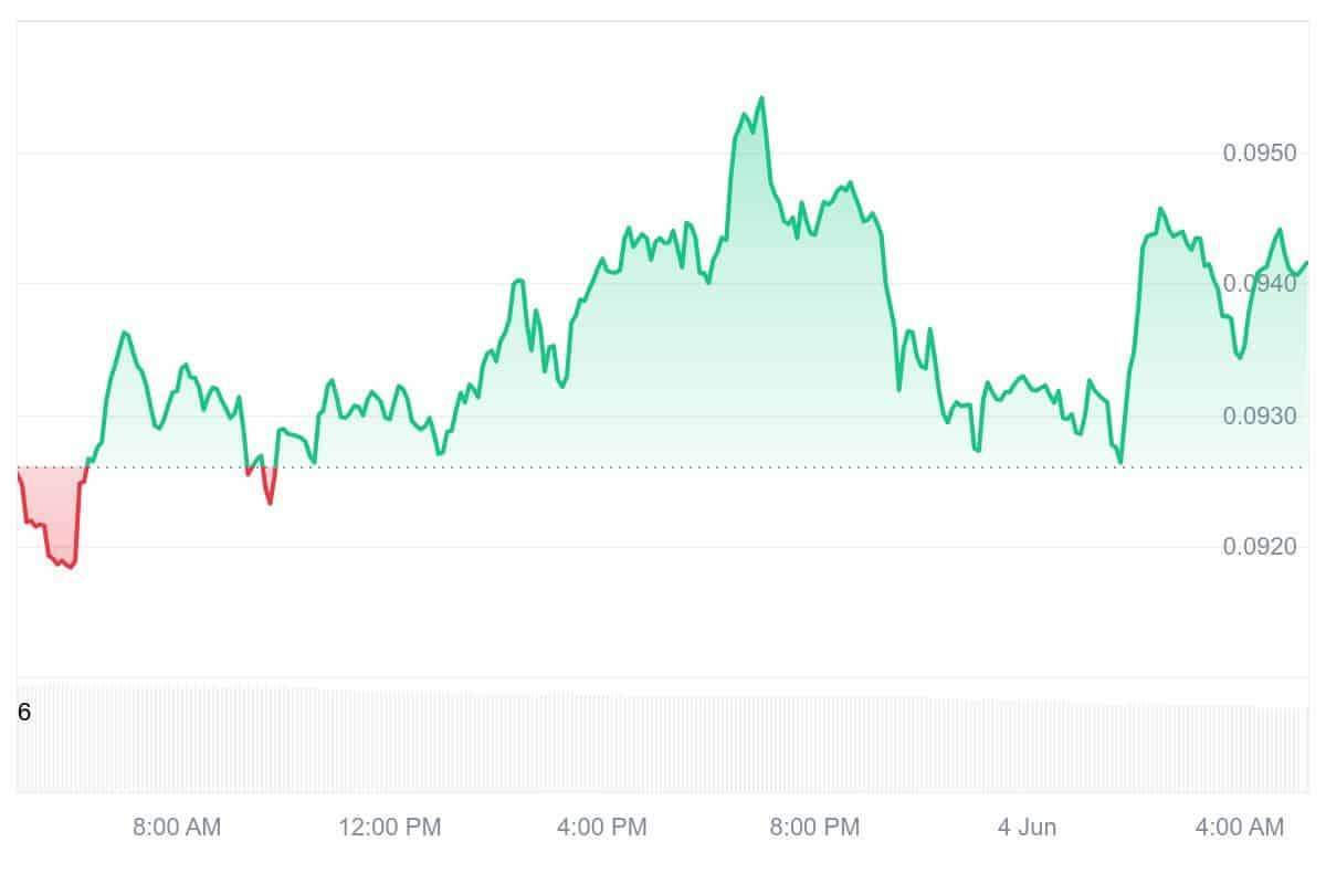 BLUR Price Chart