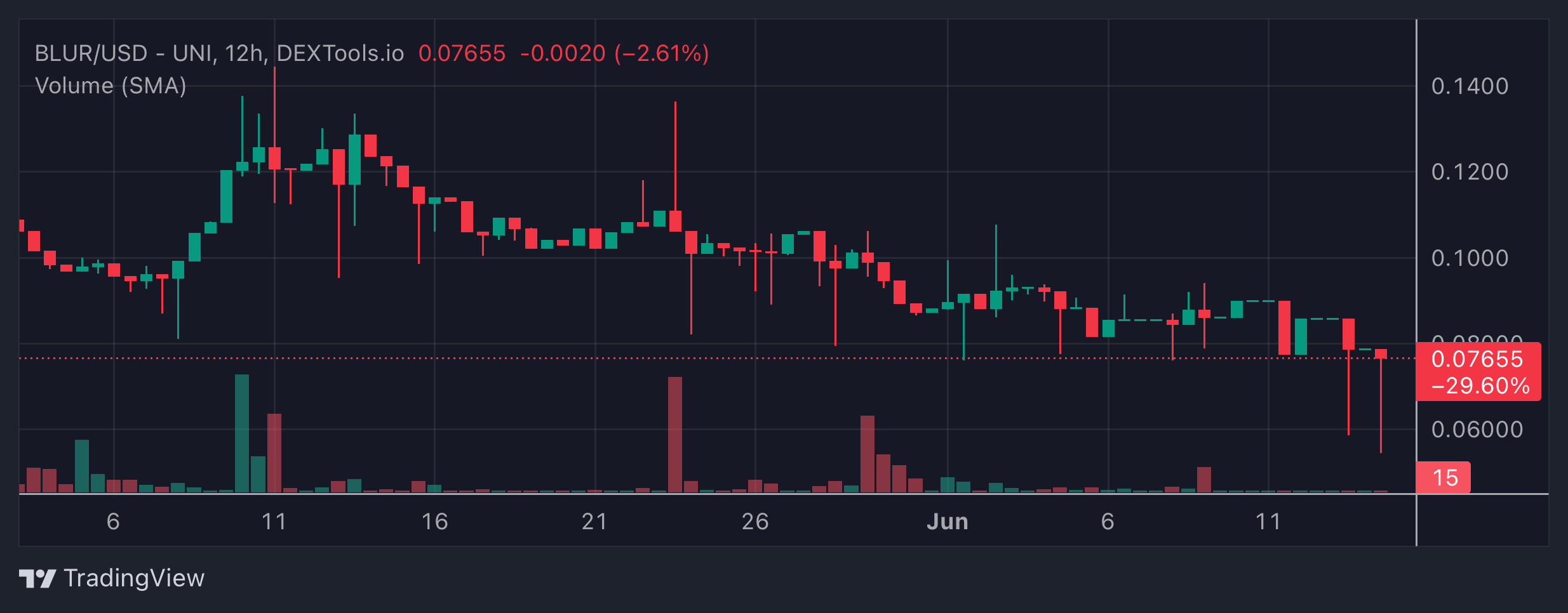 BLUR Price Chart